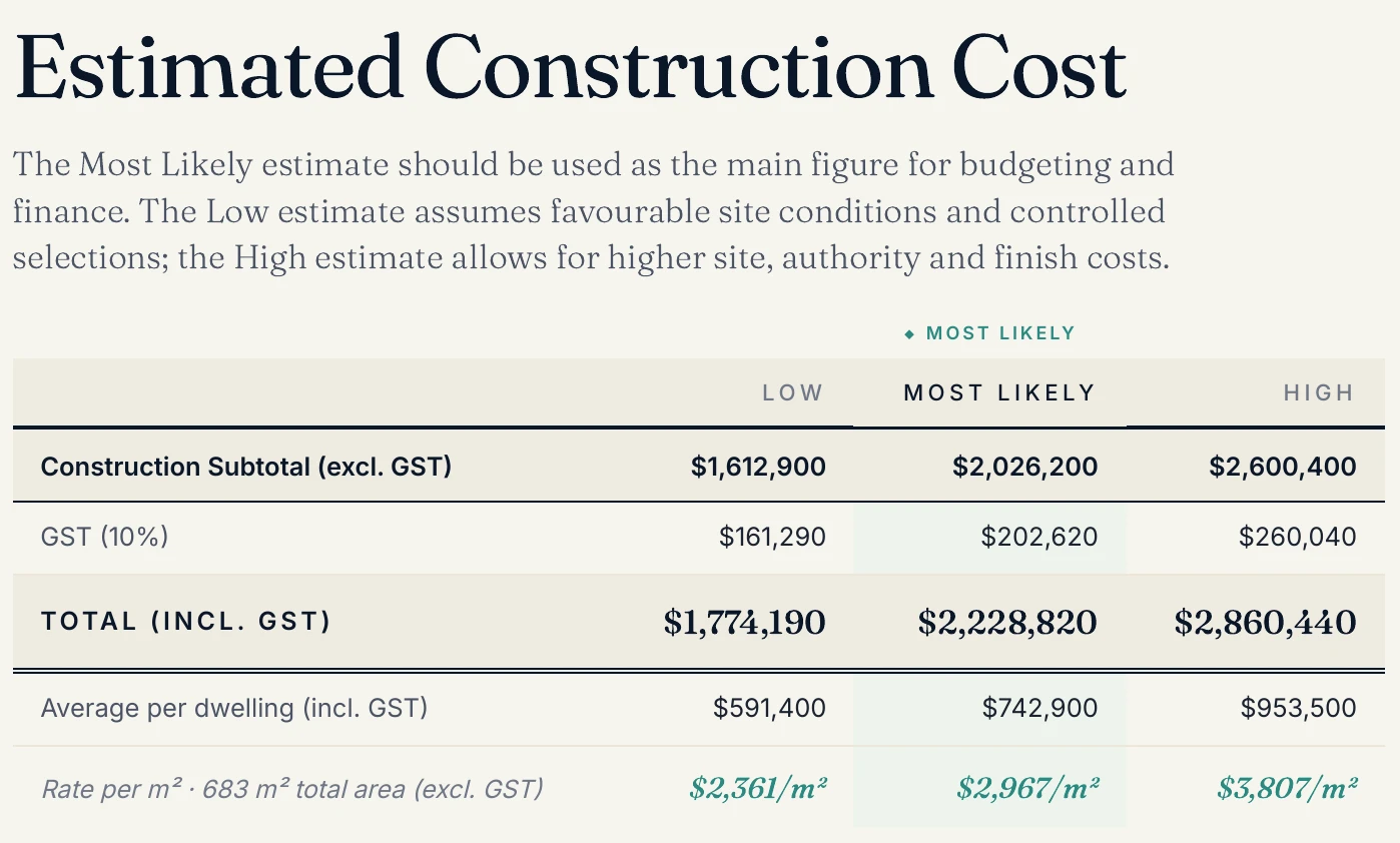 The cost summary page of BuilderHQ's example estimate, with low, most likely and high totals of $1,774,190, $2,228,820 and $2,860,440 including GST.