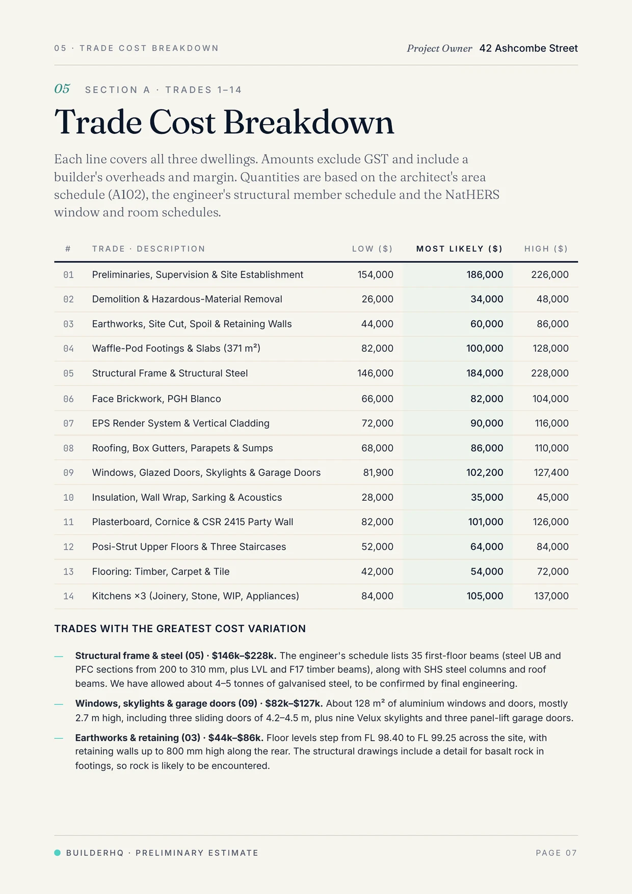 Page 7 of BuilderHQ's example estimate, the trade cost breakdown for trades 1 to 14, from preliminaries at $186,000 to kitchens at $105,000 at the Most Likely.